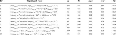 Mining associations between glycemic variability in awake-time and in-sleep among non-diabetic adults